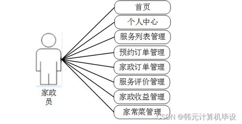 基于SSM框架的家政預(yù)約服務(wù)系統(tǒng)的設(shè)計(jì)與實(shí)現(xiàn)